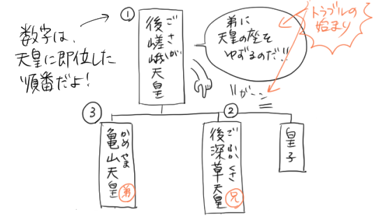 後嵯峨天皇と後深草天皇と亀山天皇の系図