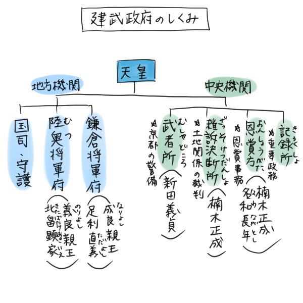建武政府のしくみのイラスト