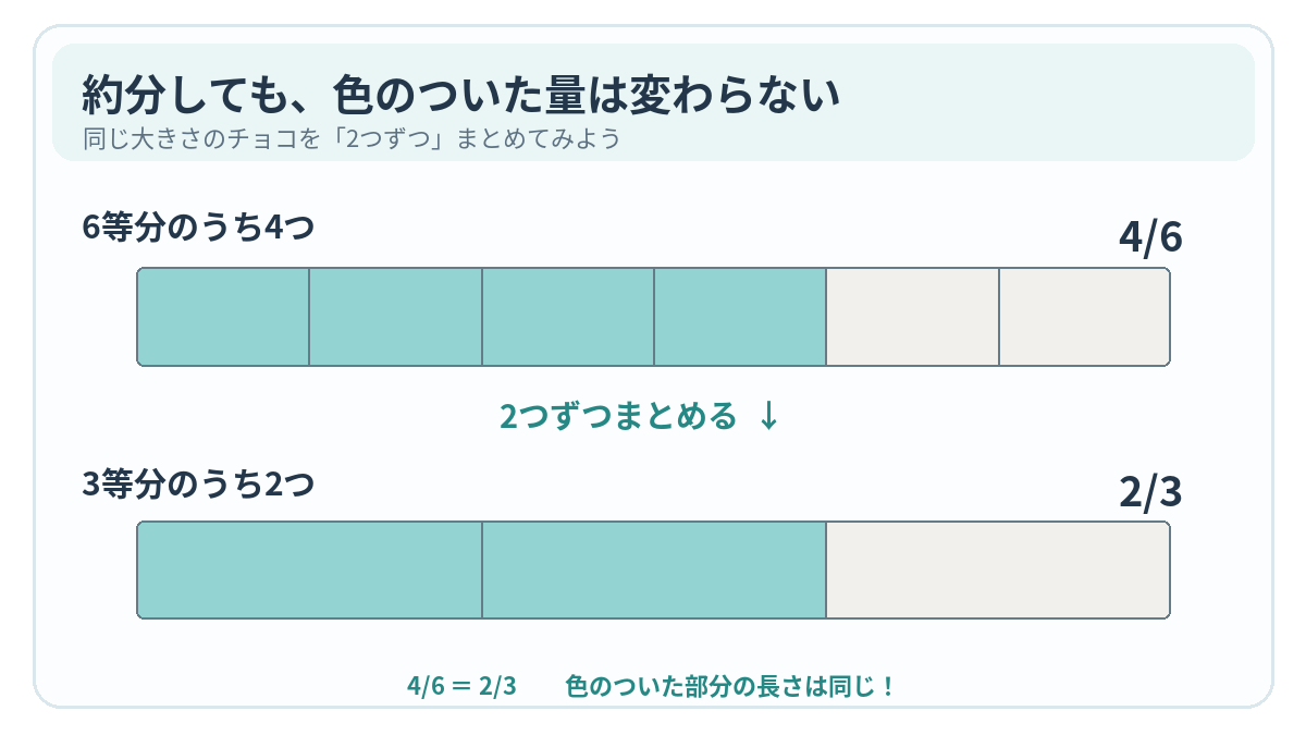 同じ長さのチョコで4/6と2/3を比較。上は6等分したうち4つ、下は2つずつまとめた3等分のうち2つが同じ長さだけ色づけされ、4/6=2/3と分かる図。