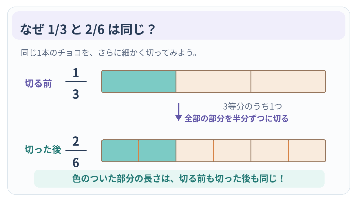 同じ大きさのチョコを3等分して1つ分に色をつけ、それぞれを半分に切って6等分すると色のついた部分が2つ分になる図。1/3と2/6の量は変わらない。