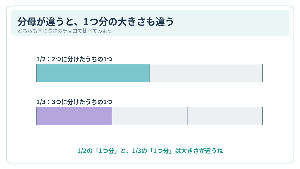 同じ長さのチョコを2等分して1つ色をつけた1/2と、3等分して1つ色をつけた1/3を比べる図。1つ分の大きさが違うことを示している。