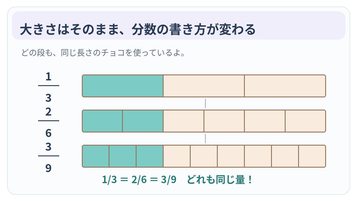 同じ長さのチョコで1/3、2/6、3/9を表した図。3等分の1つ、6等分の2つ、9等分の3つは色のついた部分が同じ長さ。