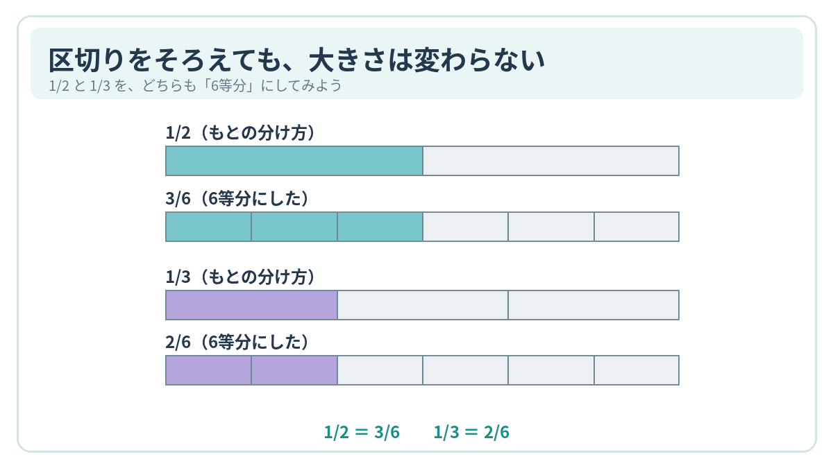 同じ長さの棒で、1/2を6等分の3つ(3/6)に、1/3を6等分の2つ(2/6)に直す様子。各分数の色のついた長さは通分の前後で変わらない。