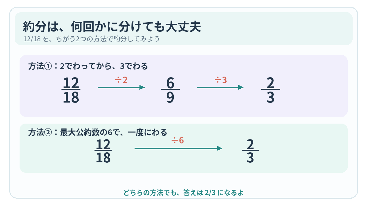 12/18から6/9、2/3へ2でわってから3でわる方法と、12/18の分子分母を6でわって一度で2/3にする方法を比較した図。