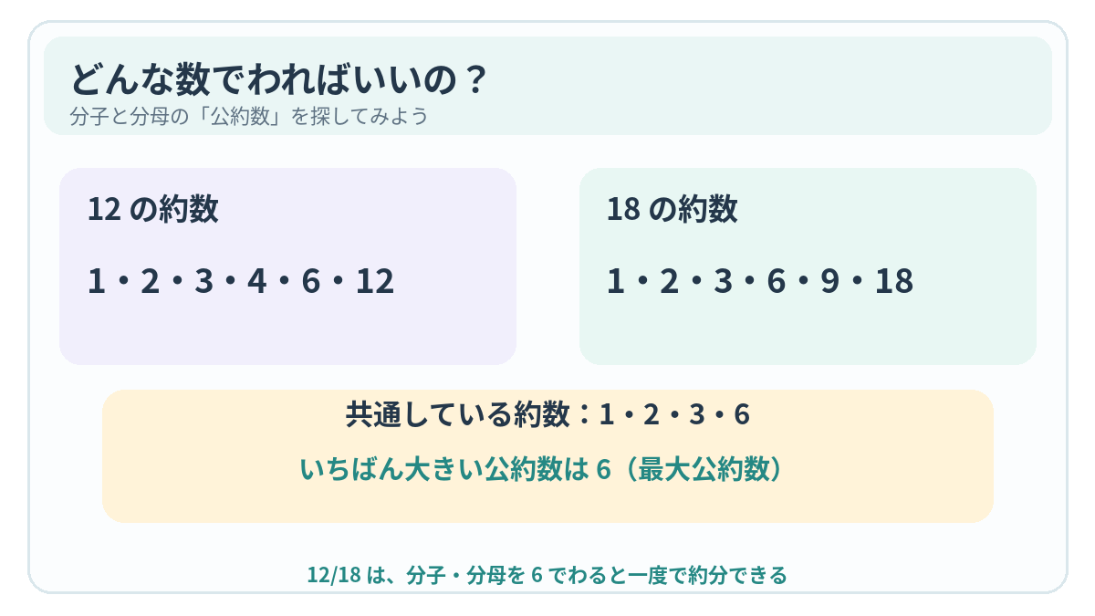 12の約数は1、2、3、4、6、12、18の約数は1、2、3、6、9、18。共通の約数は1、2、3、6で、最大公約数は6と示す図。