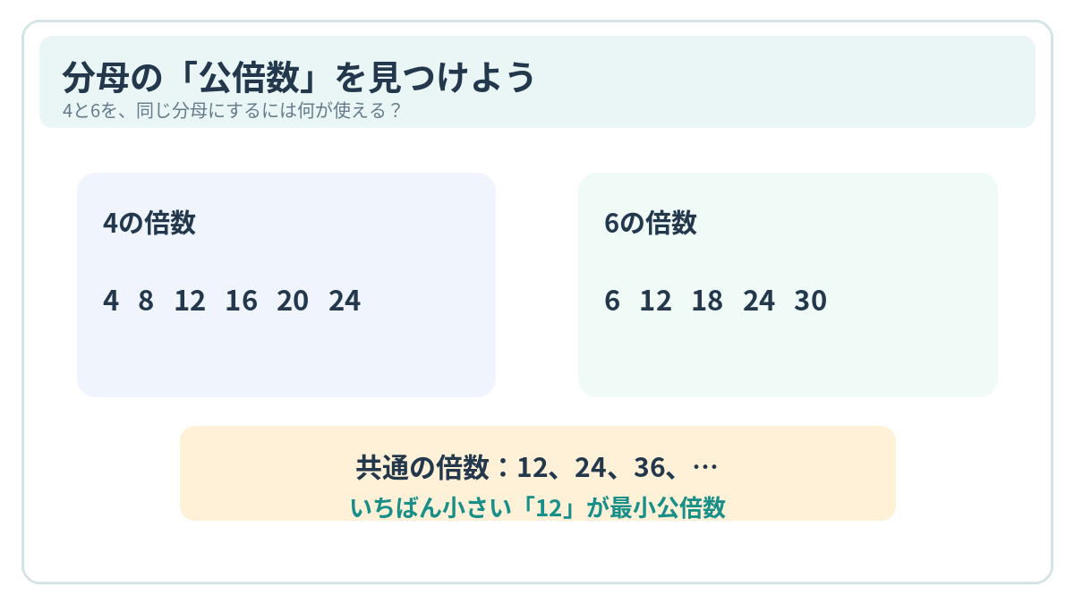 4の倍数4、8、12、16、20、24と、6の倍数6、12、18、24、30を比べる図。共通の倍数は12、24、36などで、最小公倍数は12と示している。