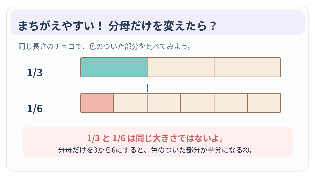 同じ大きさのチョコで1/3と1/6を比べ、分母だけを変えると色のついた部分の長さが違うことを示す図。