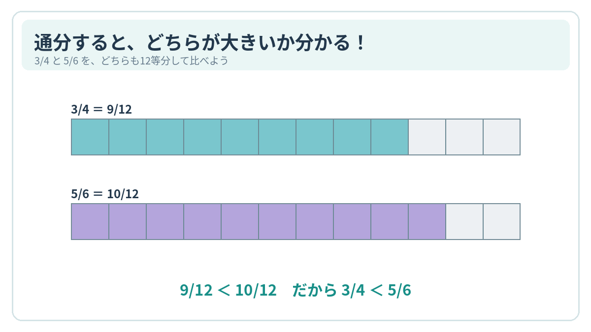 3/4を9/12に、5/6を10/12に通分した棒の図。12等分の同じ大きさの区切りで比べると、5/6の方が3/4より大きいことが分かる。