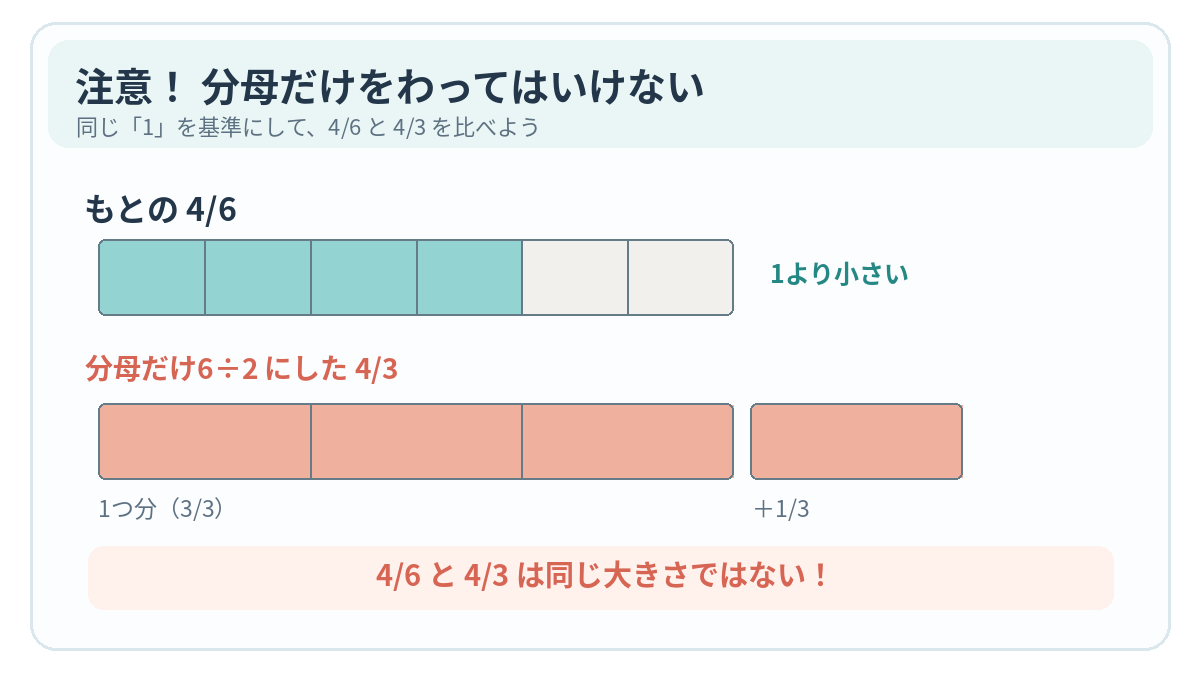 4/6を分母だけ2でわって4/3にすると、元の4/6より大きくなってしまう図。4/6は1より小さく、4/3は1と1/3なので同じ大きさではない。