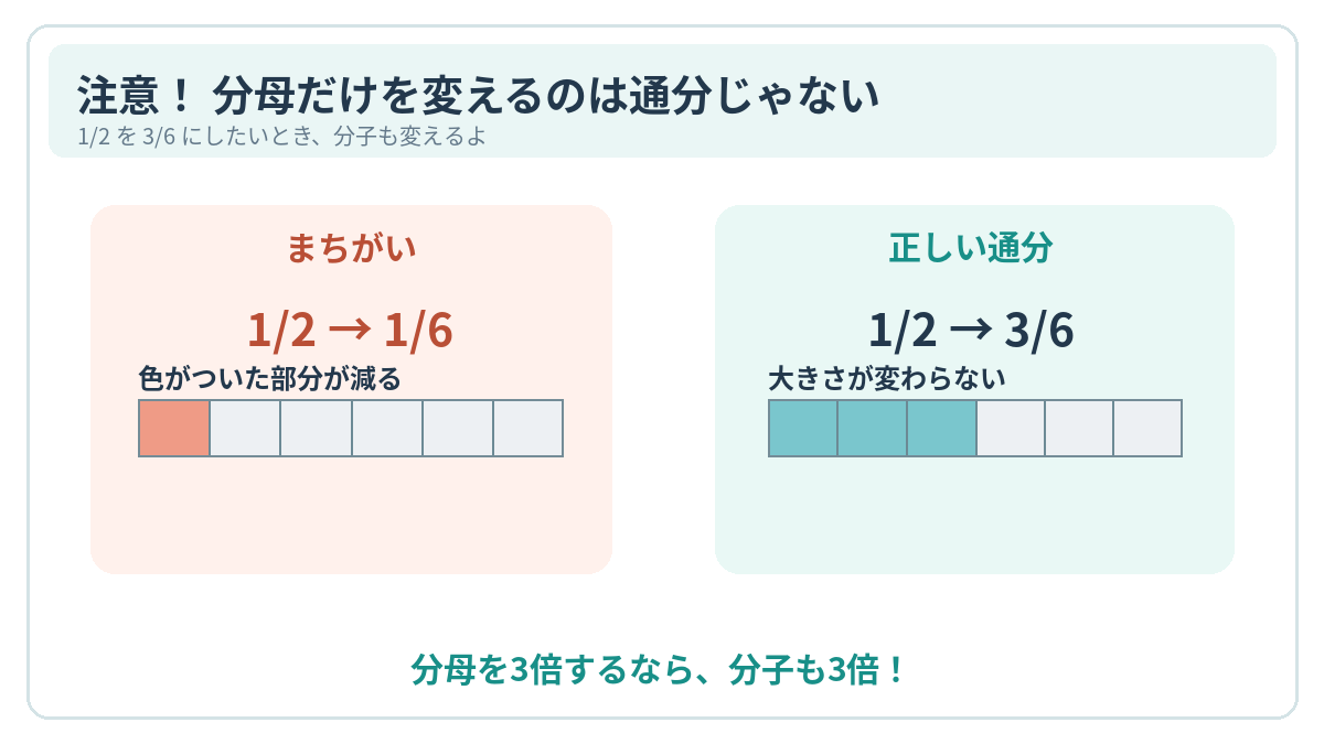 1/2の分母だけを6にして1/6にすると大きさが変わる誤りと、分子と分母の両方を3倍して3/6にする正しい通分を比較した図。