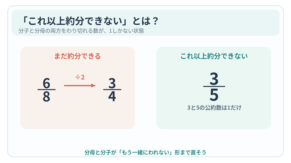 6/8は分子と分母を2でわって3/4に約分できるが、3/5は公約数が1だけでこれ以上約分できないことを示す図。
