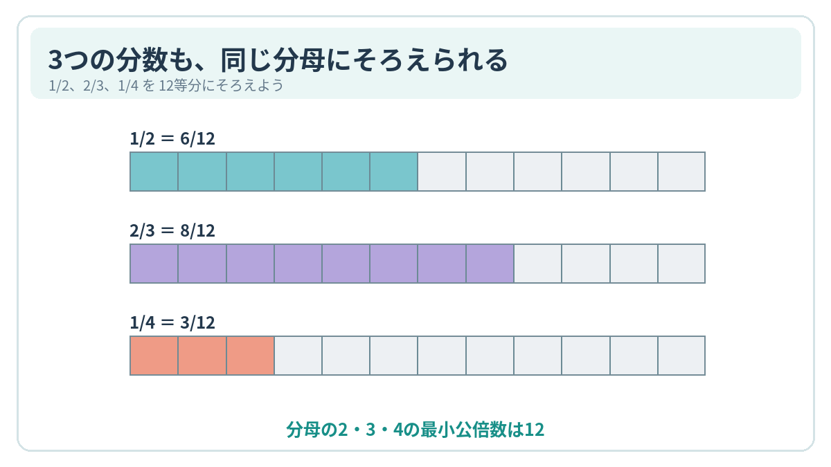 1/2、2/3、1/4をそれぞれ6/12、8/12、3/12に通分した、同じ長さの12等分の棒グラフ。色の長さを変えずに分母をそろえている。