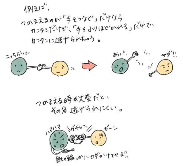 原子の結びつきの弱さと強さの違いを説明したイラスト