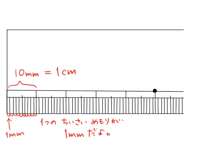 1ミリメートルについて説明するイラスト