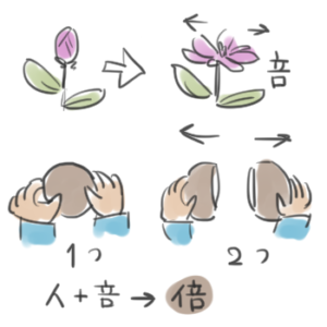 漢字検定８級の漢字 を学習しよう 知識編 にんべん にすい くちへん つちへん おんなへん ゆみへん ぎょうにんべん こざとへん 教科書をわかりやすく通訳するサイト
