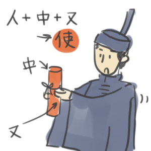 使という漢字の成り立ちを説明しているイラスト