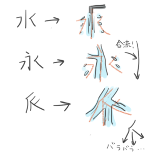 水・永・派の漢字のなりたちを説明しているイラスト
