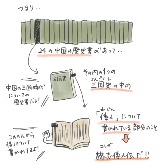 魏志倭人伝が24史の中の三国志の中の倭人の条の部分であることを表すイラスト