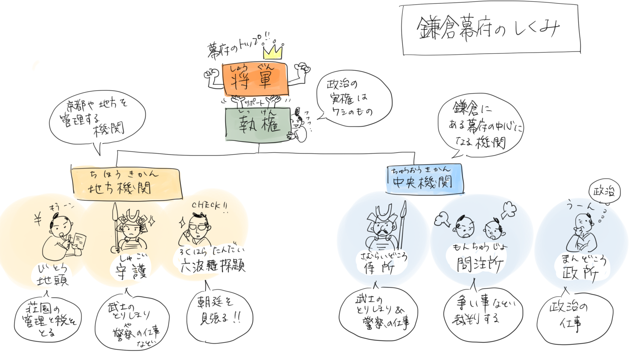 鎌倉幕府の政治のしくみのイラスト