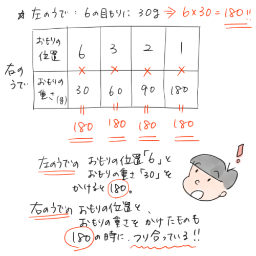 てこのはたらき 小学6年生理科を漫画で学習 てこが水平につり合うとき 教科書をわかりやすく通訳するサイト