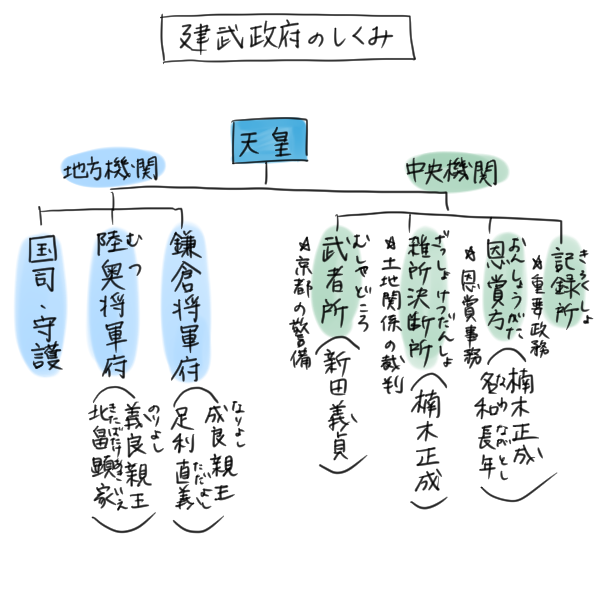 建武政府の機構