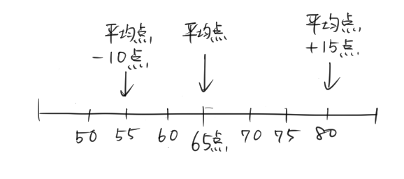 中学数学 数直線 をかんたんな言葉で説明 イラストや身近な例えでわかりやすく解説 教科書をわかりやすく通訳するサイト