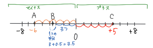 中学1年数学テスト対策問題 正負の数 数直線 テストで出る問題を確認しよう 教科書をわかりやすく通訳するサイト