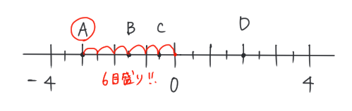 中学数学 数直線 をかんたんな言葉で説明 イラストや身近な例えでわかりやすく解説 教科書をわかりやすく通訳するサイト