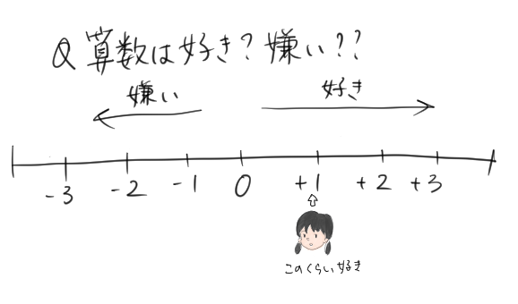 中学数学 数直線 をかんたんな言葉で説明 イラストや身近な例えでわかりやすく解説 教科書をわかりやすく通訳するサイト