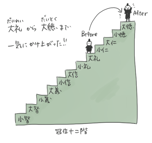 小野妹子が冠位十二階の大礼から大徳まで出世したことを表すイラスト