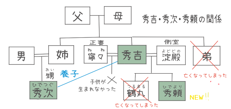 豊臣秀吉と秀次、秀頼の関係が分かる家系図のイラスト