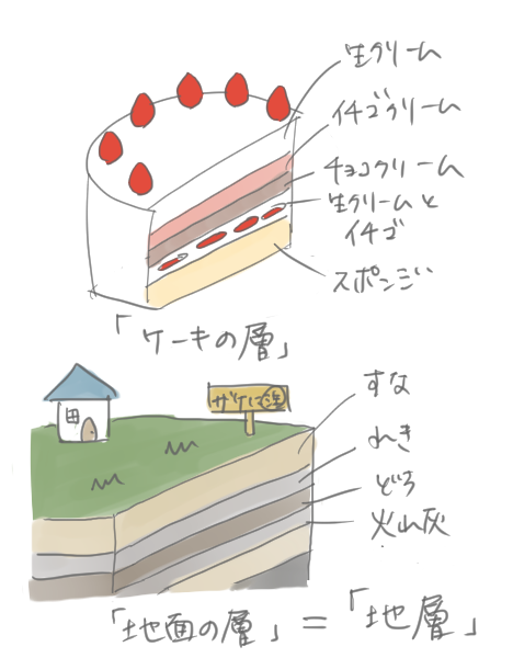 地層をケーキの層に例えて説明しているイラスト