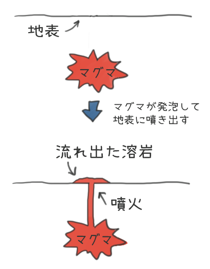 噴火の仕組みのイラスト