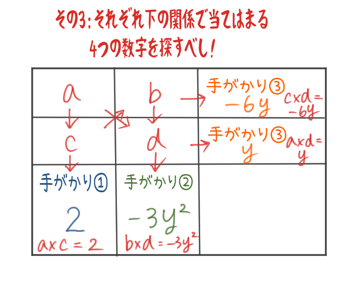 因数分解たすきがけの裏ワザ 教科書では教えてくれない たすき掛けを早く簡単にする方法 とは 教科書をわかりやすく通訳するサイト