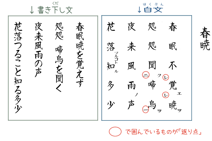 漢詩「春暁」の白文・書き下し文・返り点の画像