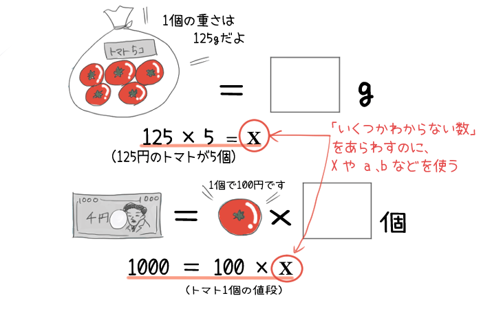 まだ分からない数をxにすることを説明するイラスト