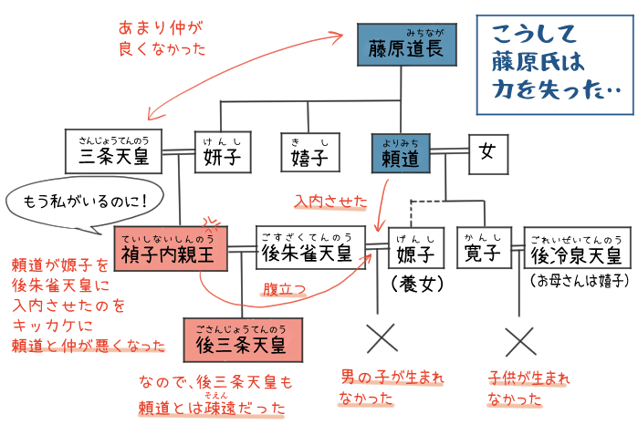 藤原氏に皇子が生まれなくて力を失ったイラスト