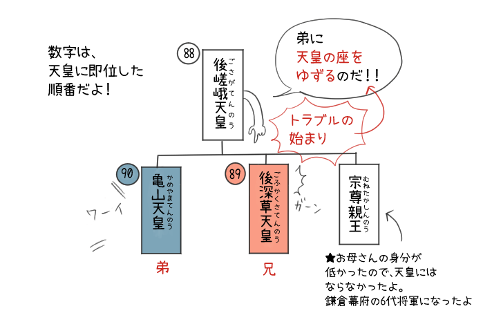 後嵯峨天皇・後深草天皇・亀山天皇の血縁関係のイラスト