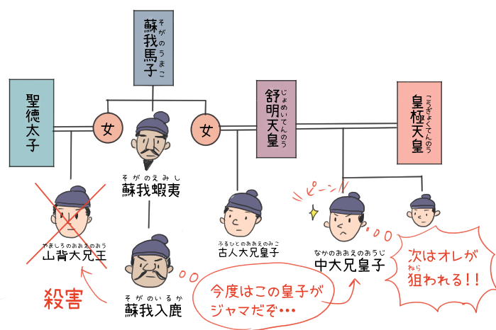 蘇我一族と中大兄皇子の関係のイラスト