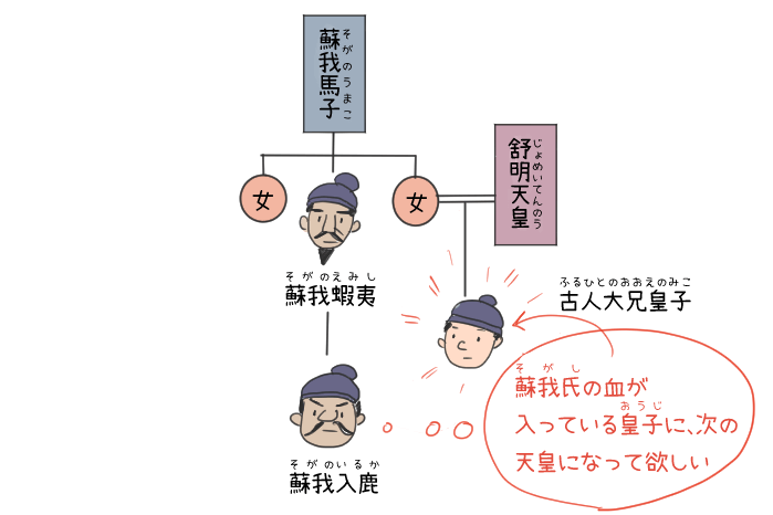 蘇我氏と古人大兄皇子の関係のイラスト