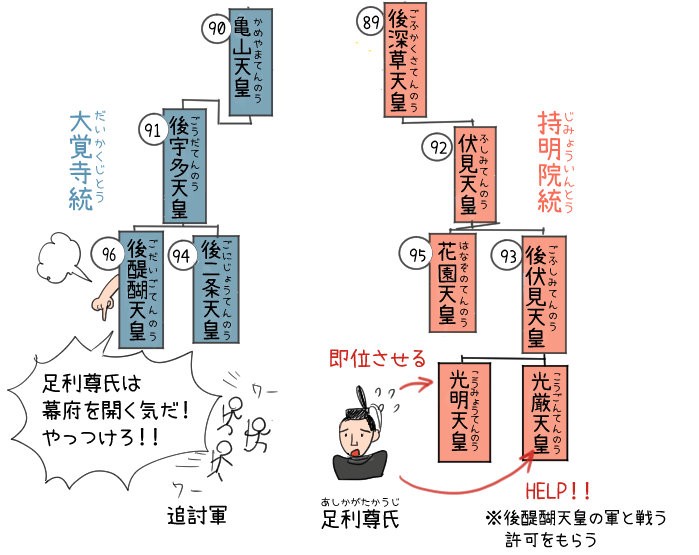 後醍醐天皇が足利尊氏追討軍を出したイラスト