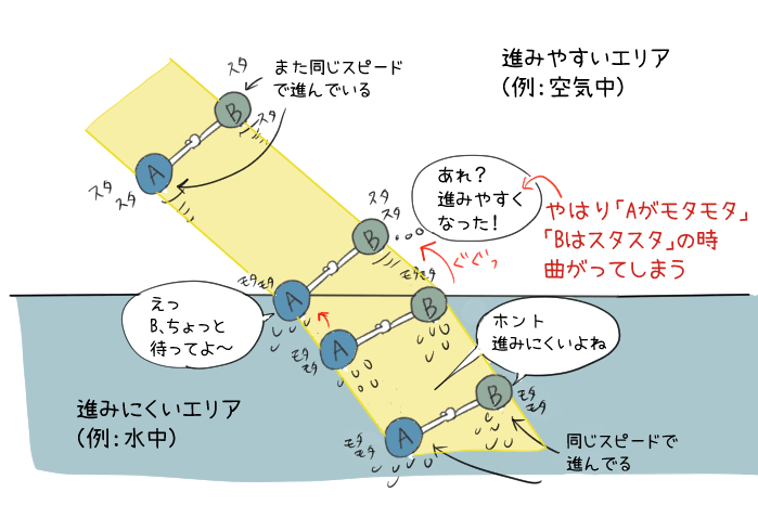 入射角と反射角とは 光の屈折の仕組みをわかりやすく解説 中学理科 光の性質 教科書をわかりやすく通訳するサイト