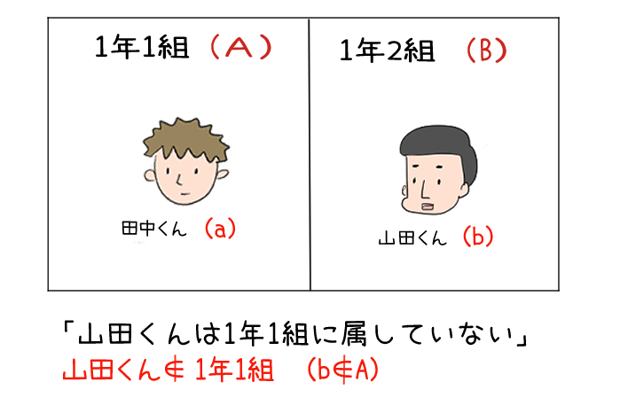 属する∈の記号の意味を解説しているイラスト