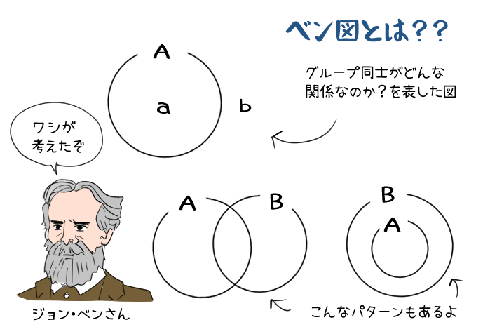 部分集合 共通部分 和集合 記号の覚え方と意味を解説 高校数学a 教科書をわかりやすく通訳するサイト