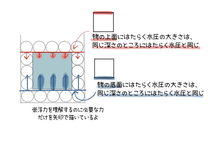 物の上面と底面にはたらく水圧の大きさを説明したイラスト