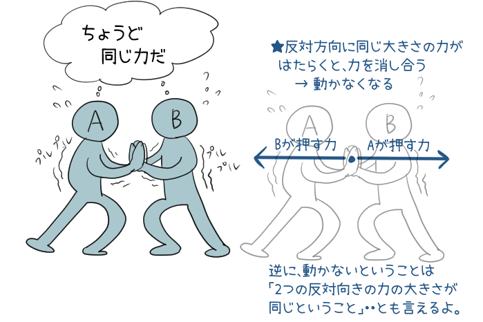 2つの力がつり合うと物は動かなくなることを説明するイラスト