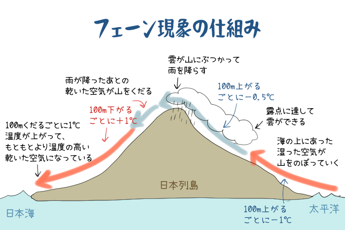 フェーン現象とは 原理 仕組みをイラストでわかりやすく解説 教科書をわかりやすく通訳するサイト