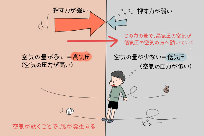気圧の差で空気が動き風が発生することを説明したしたイラスト