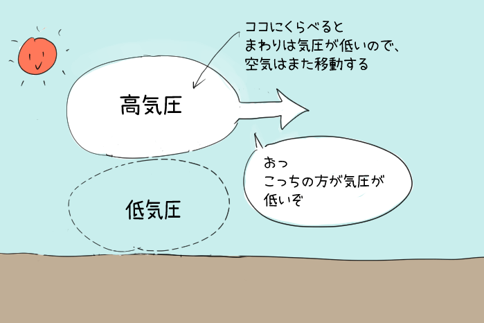 空気が高気圧から低気圧へ移動していくイラスト