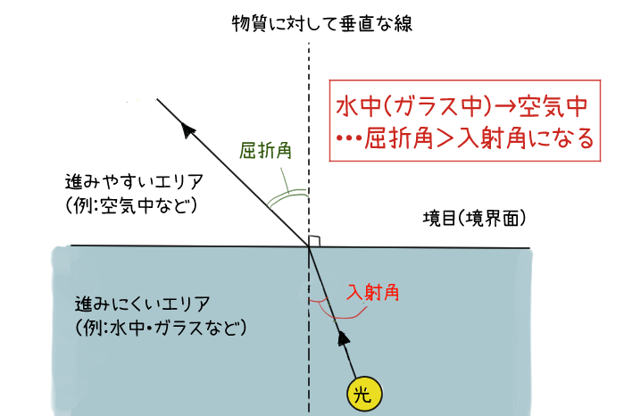 光の屈折について説明したイラスト